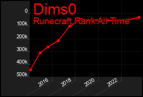 Total Graph of Dims0