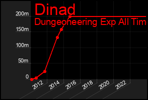 Total Graph of Dinad