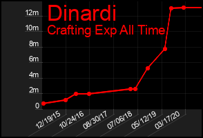 Total Graph of Dinardi