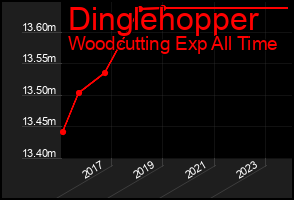 Total Graph of Dinglehopper