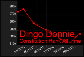 Total Graph of Dingo Donnie
