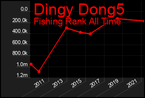 Total Graph of Dingy Dong5