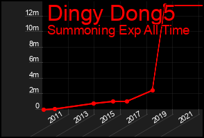 Total Graph of Dingy Dong5