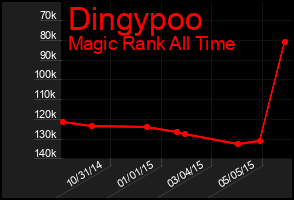 Total Graph of Dingypoo