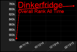 Total Graph of Dinkerfridge