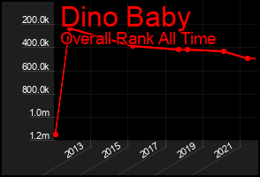 Total Graph of Dino Baby
