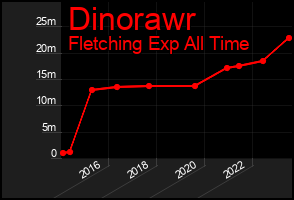 Total Graph of Dinorawr