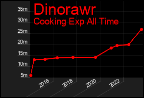 Total Graph of Dinorawr