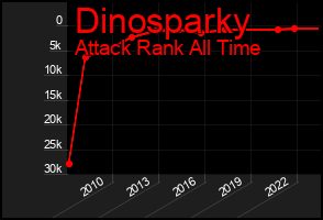 Total Graph of Dinosparky