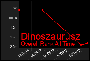 Total Graph of Dinoszaurusz