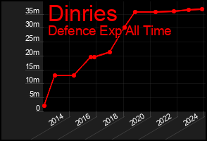 Total Graph of Dinries