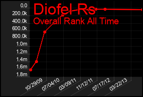Total Graph of Diofel Rs