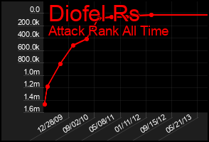 Total Graph of Diofel Rs