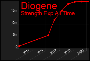 Total Graph of Diogene