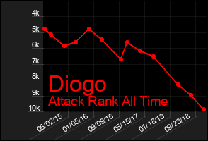 Total Graph of Diogo