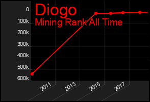 Total Graph of Diogo