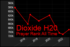 Total Graph of Dioxide H20
