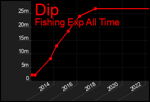 Total Graph of Dip