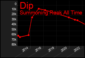 Total Graph of Dip