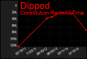Total Graph of Dipped