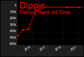 Total Graph of Dippie