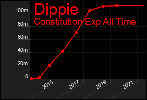 Total Graph of Dippie