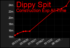 Total Graph of Dippy Spit
