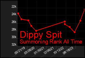 Total Graph of Dippy Spit
