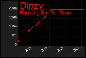 Total Graph of Dipzy