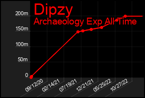 Total Graph of Dipzy