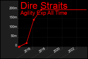 Total Graph of Dire Straits