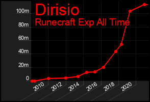 Total Graph of Dirisio
