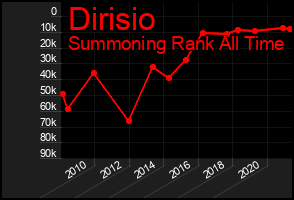 Total Graph of Dirisio