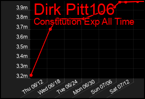 Total Graph of Dirk Pitt106