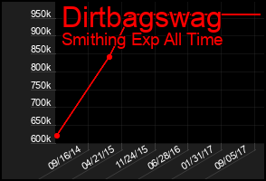 Total Graph of Dirtbagswag
