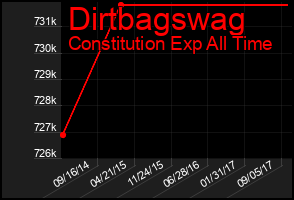 Total Graph of Dirtbagswag