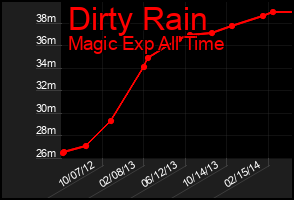 Total Graph of Dirty Rain