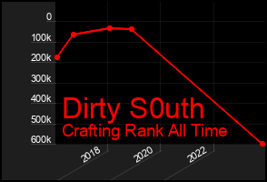 Total Graph of Dirty S0uth