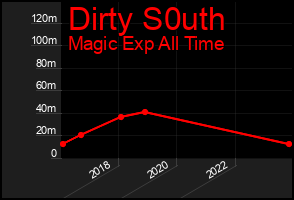 Total Graph of Dirty S0uth
