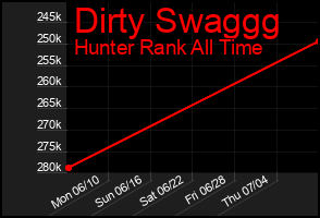 Total Graph of Dirty Swaggg