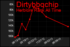 Total Graph of Dirtybbqchip