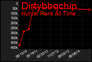 Total Graph of Dirtybbqchip