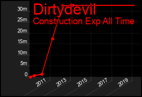 Total Graph of Dirtydevil