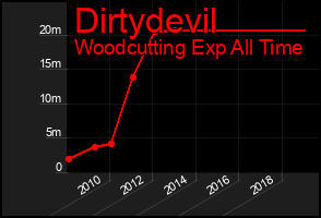 Total Graph of Dirtydevil