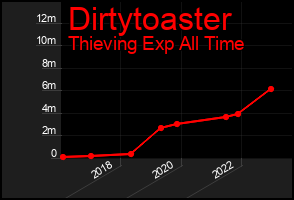Total Graph of Dirtytoaster
