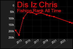 Total Graph of Dis Iz Chris
