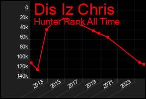 Total Graph of Dis Iz Chris