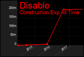 Total Graph of Disable