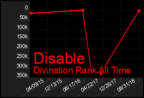 Total Graph of Disable
