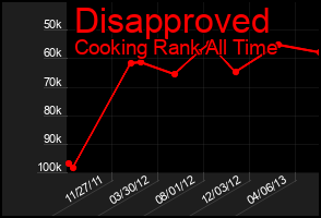 Total Graph of Disapproved